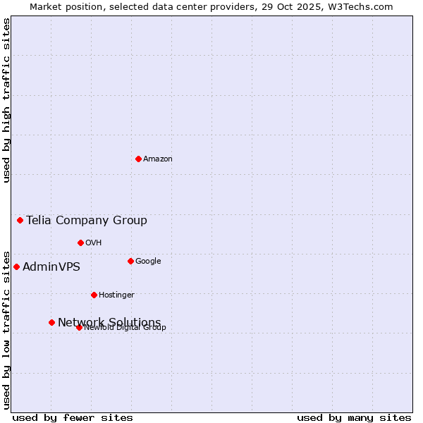 Market position of Network Solutions vs. Telia Company Group vs. AdminVPS