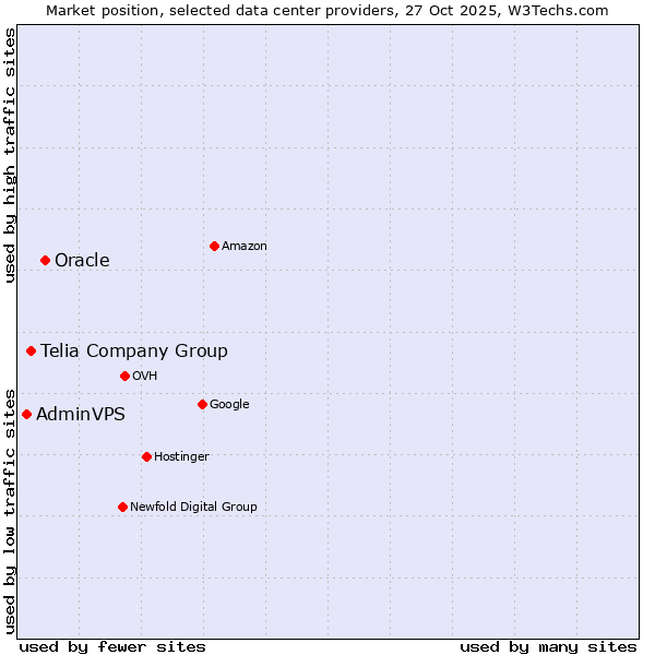 Market position of Oracle vs. Telia Company Group vs. AdminVPS