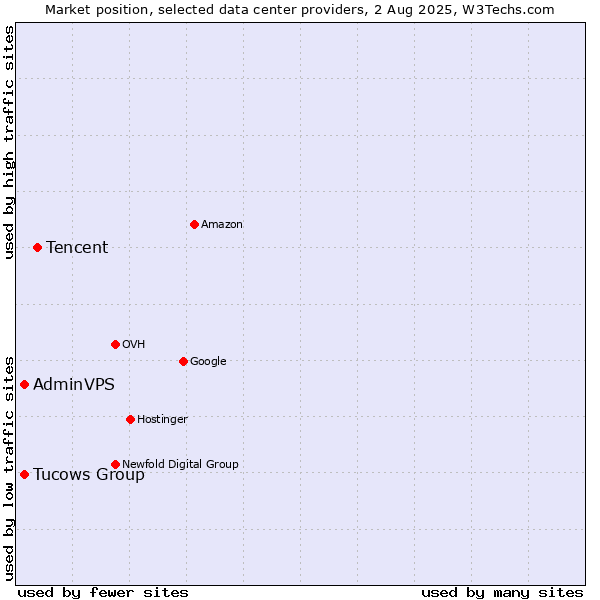 Market position of Tencent vs. Tucows Group vs. AdminVPS