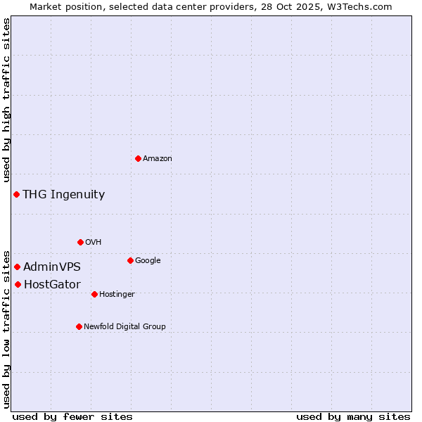 Market position of HostGator vs. AdminVPS vs. THG Ingenuity