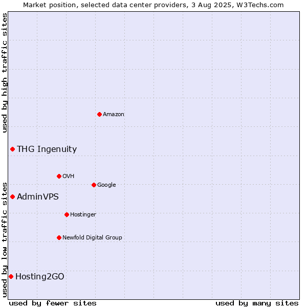 Market position of THG Ingenuity vs. AdminVPS vs. Hosting2GO