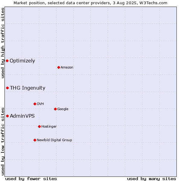 Market position of THG Ingenuity vs. AdminVPS vs. Optimizely
