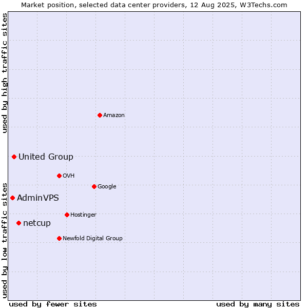 Market position of netcup vs. United Group vs. AdminVPS