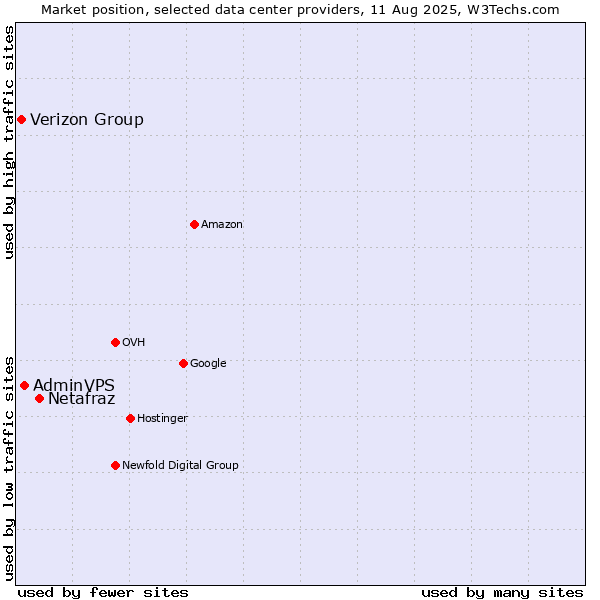 Market position of Netafraz vs. AdminVPS vs. Verizon Group