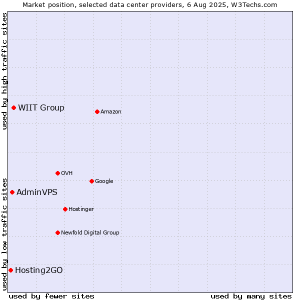 Market position of WIIT Group vs. AdminVPS vs. Hosting2GO