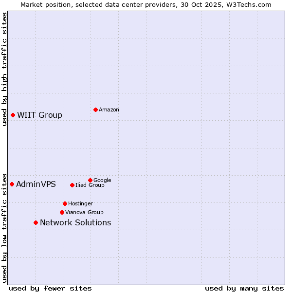 Market position of Network Solutions vs. WIIT Group vs. AdminVPS