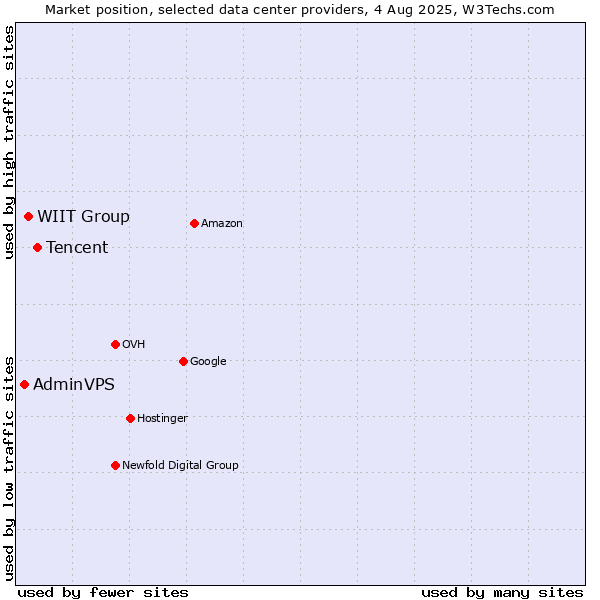 Market position of Tencent vs. WIIT Group vs. AdminVPS