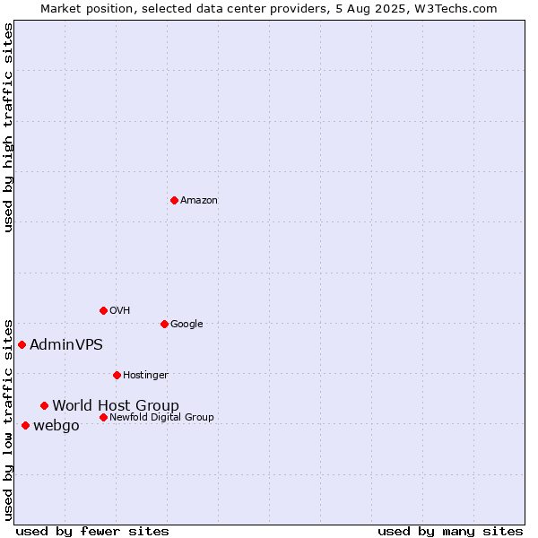 Market position of World Host Group vs. webgo vs. AdminVPS