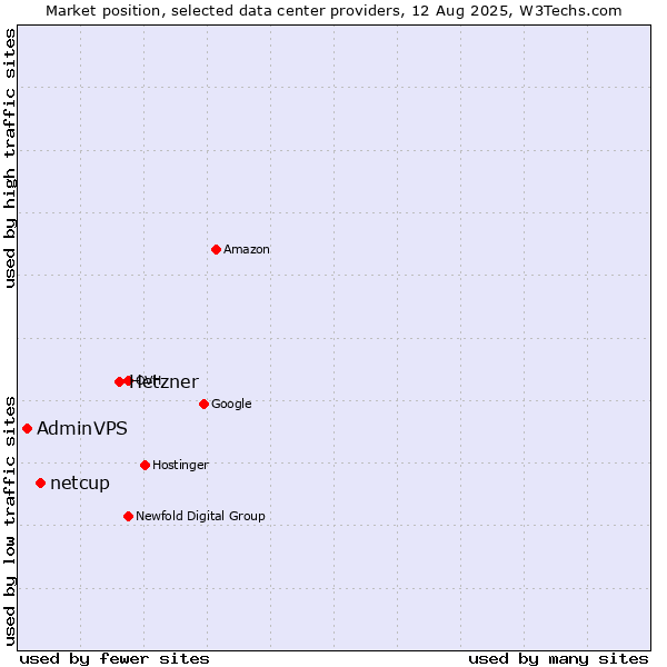 Market position of Hetzner vs. netcup vs. AdminVPS