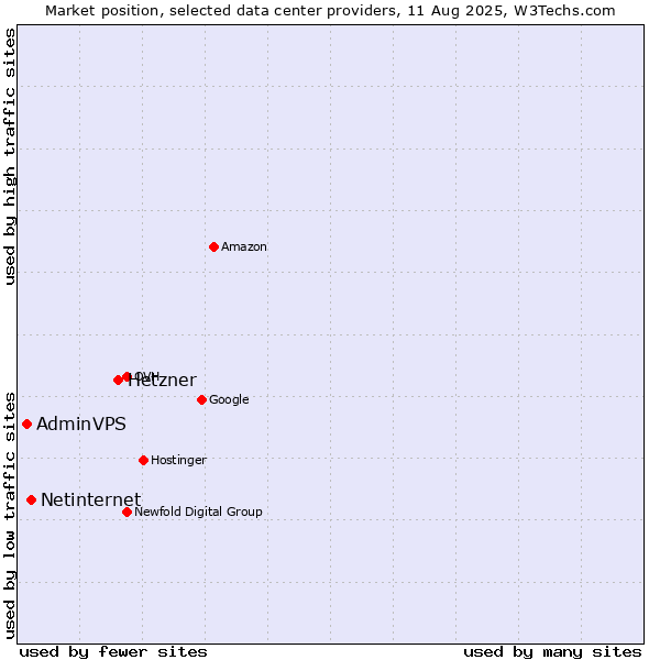 Market position of Hetzner vs. Netinternet vs. AdminVPS