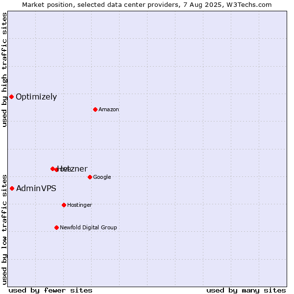 Market position of Hetzner vs. AdminVPS vs. Optimizely