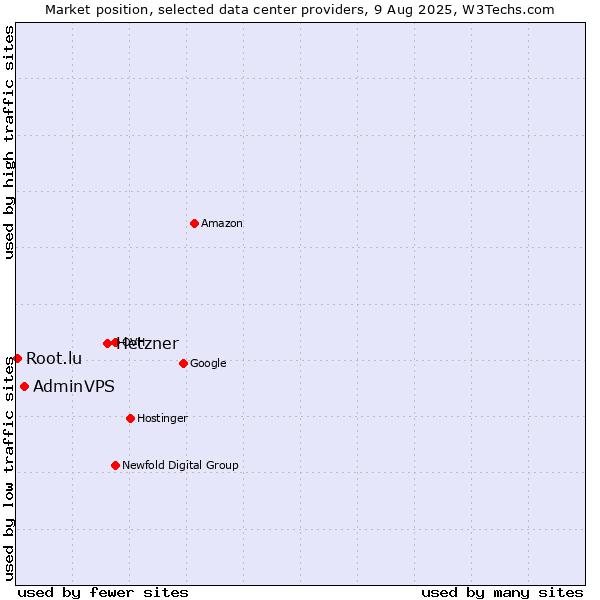 Market position of Hetzner vs. AdminVPS vs. Root.lu