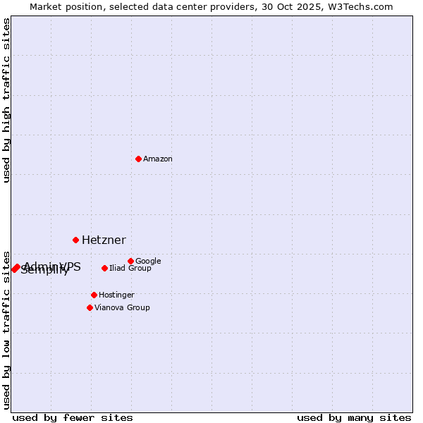 Market position of Hetzner vs. AdminVPS vs. Semplify
