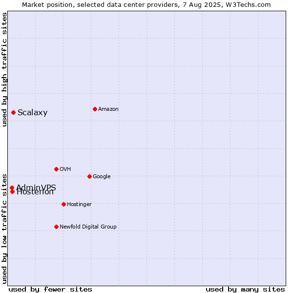 Market position of Scalaxy vs. Hosterion vs. AdminVPS