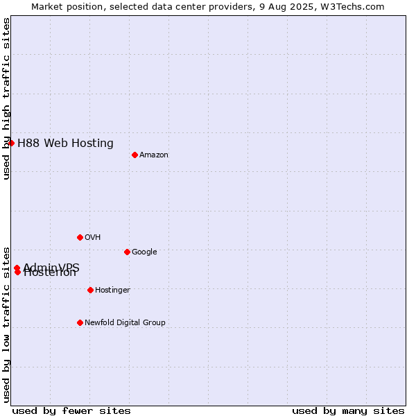 Market position of Hosterion vs. AdminVPS vs. H88 Web Hosting
