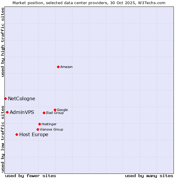 Market position of Host Europe vs. AdminVPS vs. NetCologne