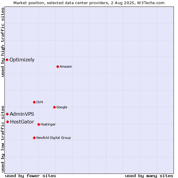 Market position of HostGator vs. AdminVPS vs. Optimizely