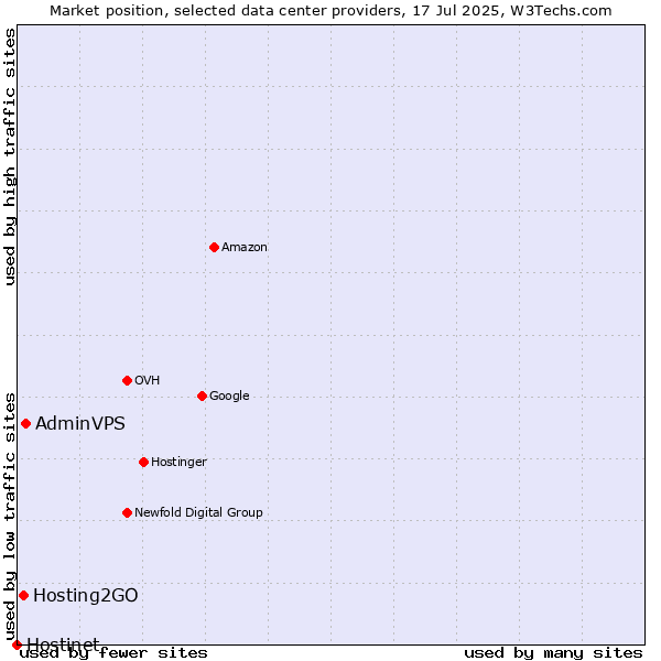 Market position of AdminVPS vs. Hosting2GO vs. Hostinet