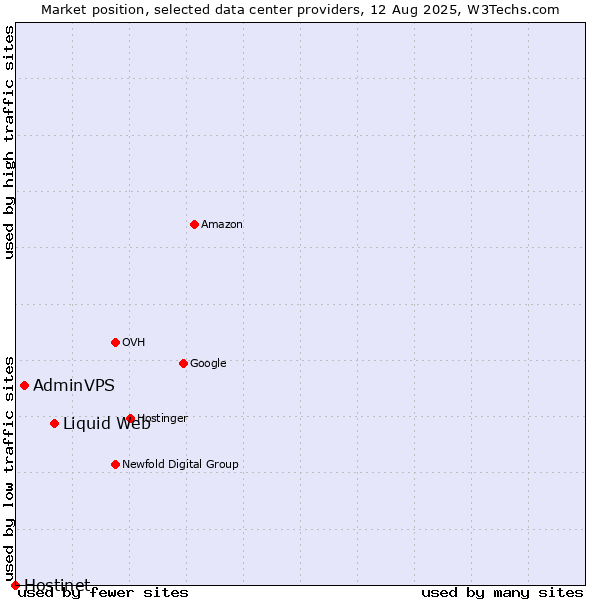 Market position of Liquid Web vs. AdminVPS vs. Hostinet