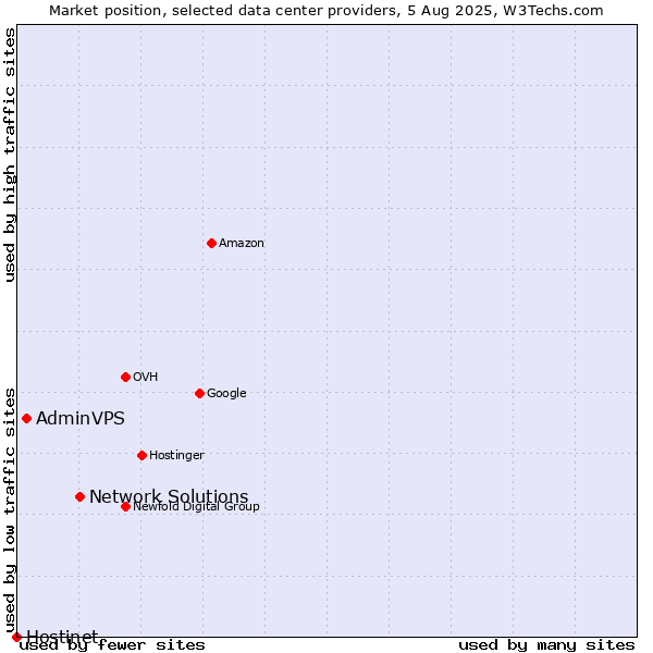 Market position of Network Solutions vs. AdminVPS vs. Hostinet
