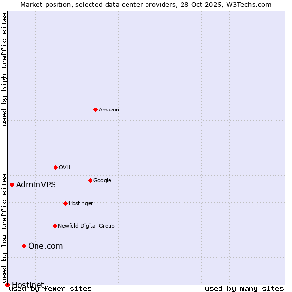 Market position of One.com vs. AdminVPS vs. Hostinet