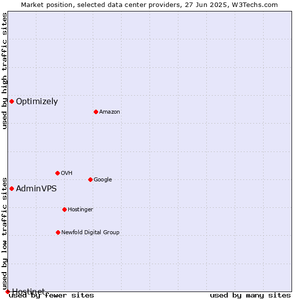 Market position of AdminVPS vs. Optimizely vs. Hostinet
