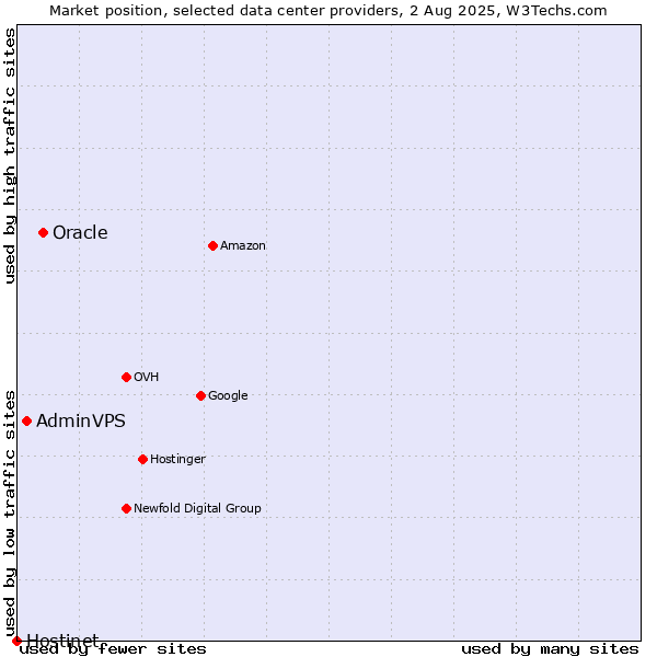 Market position of Oracle vs. AdminVPS vs. Hostinet