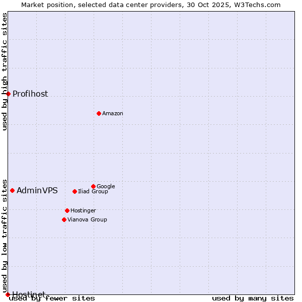 Market position of AdminVPS vs. Profihost vs. Hostinet