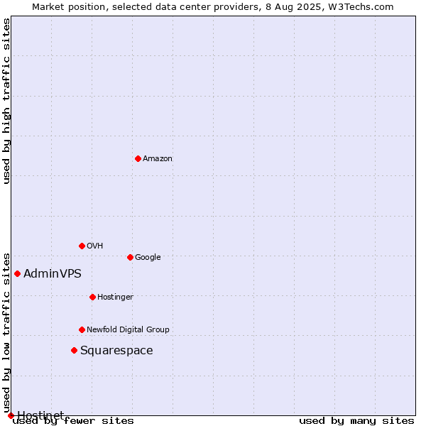 Market position of Squarespace vs. AdminVPS vs. Hostinet