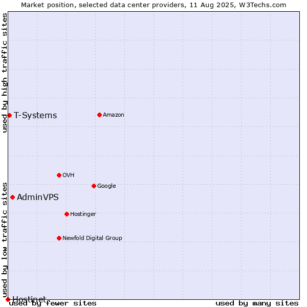 Market position of AdminVPS vs. T-Systems vs. Hostinet