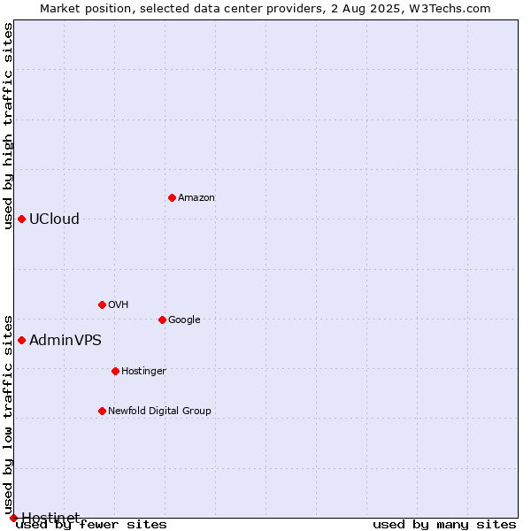 Market position of UCloud vs. AdminVPS vs. Hostinet