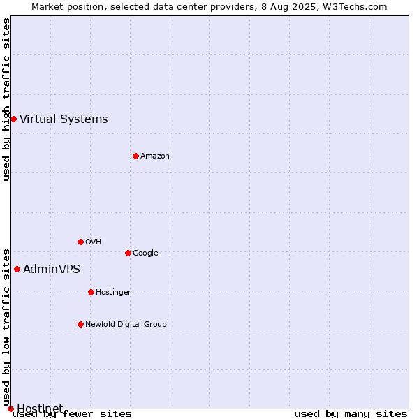 Market position of AdminVPS vs. Virtual Systems vs. Hostinet