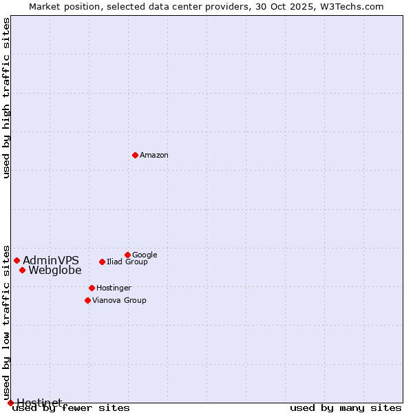 Market position of Webglobe vs. AdminVPS vs. Hostinet