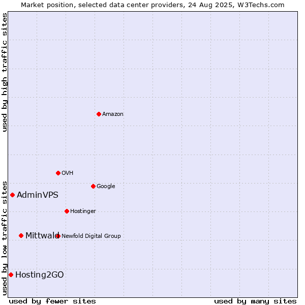 Market position of Mittwald vs. AdminVPS vs. Hosting2GO