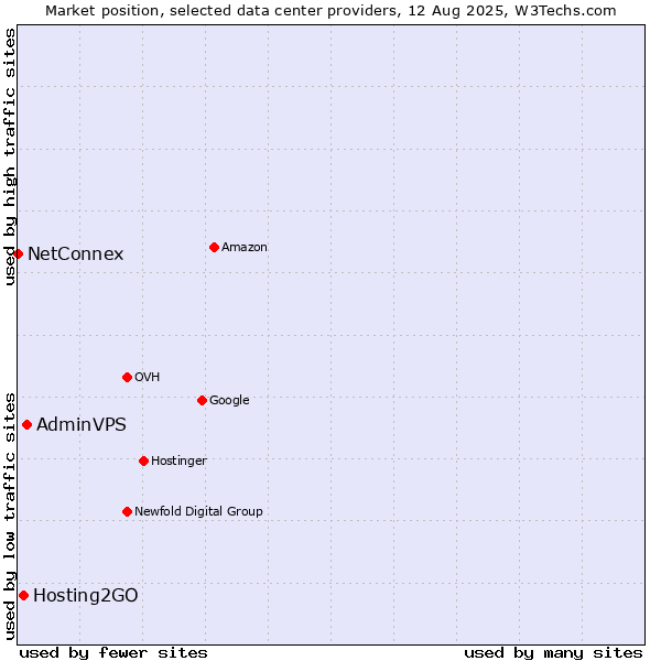 Market position of AdminVPS vs. Hosting2GO vs. NetConnex