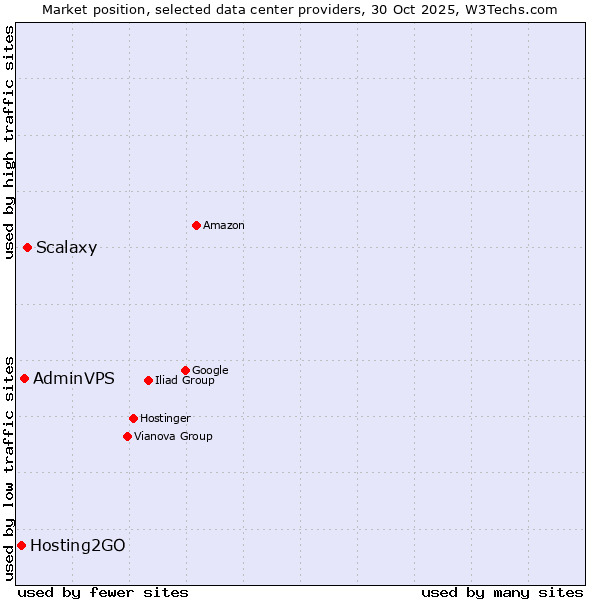 Market position of Scalaxy vs. AdminVPS vs. Hosting2GO
