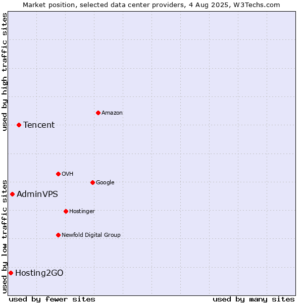 Market position of Tencent vs. AdminVPS vs. Hosting2GO