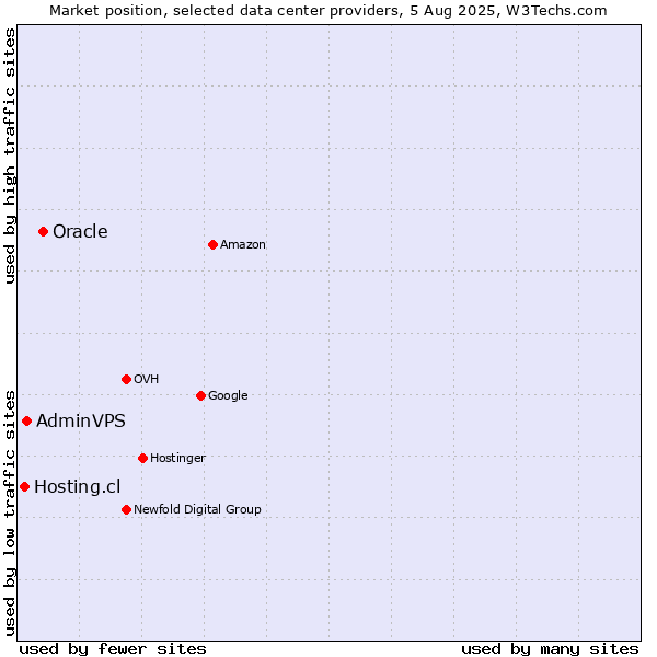 Market position of Oracle vs. AdminVPS vs. Hosting.cl