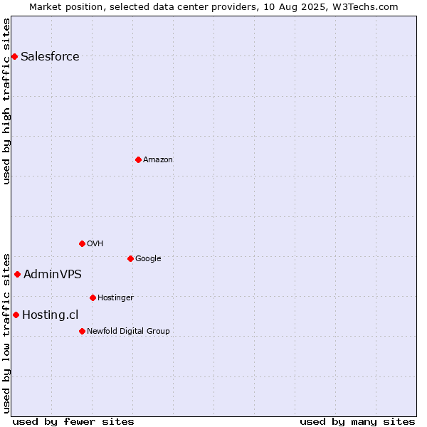 Market position of AdminVPS vs. Hosting.cl vs. Salesforce