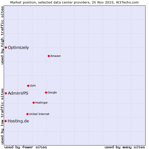 Market position of AdminVPS vs. Optimizely vs. Hosting.de