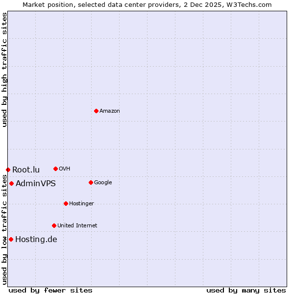 Market position of AdminVPS vs. Hosting.de vs. Root.lu