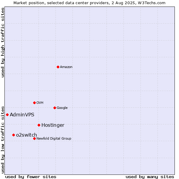 Market position of Hostinger vs. o2switch vs. AdminVPS