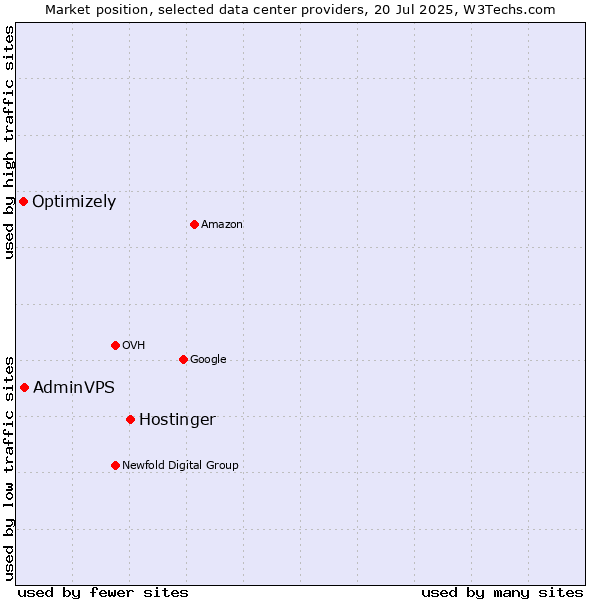 Market position of Hostinger vs. AdminVPS vs. Optimizely