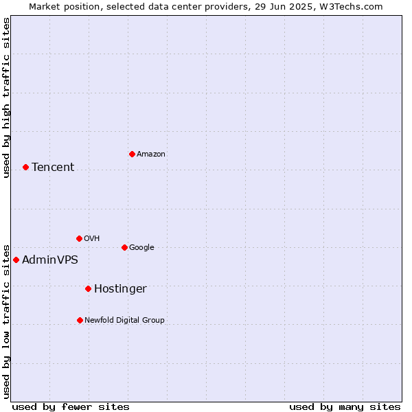 Market position of Hostinger vs. Tencent vs. AdminVPS