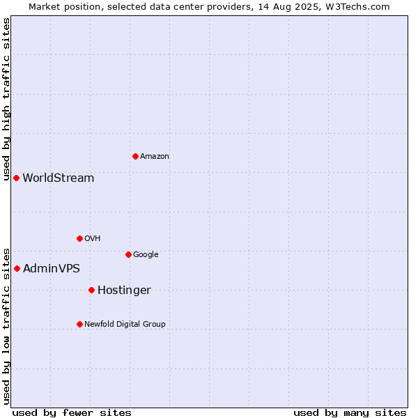 Market position of Hostinger vs. AdminVPS vs. WorldStream