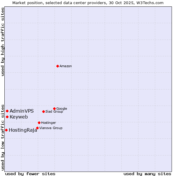 Market position of Keyweb vs. AdminVPS vs. HostingRaja