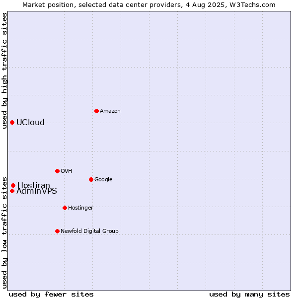 Market position of Hostiran vs. UCloud vs. AdminVPS
