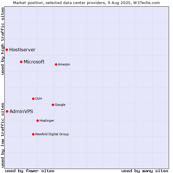 Market position of Microsoft vs. AdminVPS vs. Hostiserver