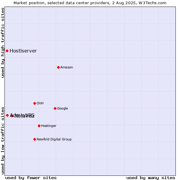Market position of Netafraz vs. AdminVPS vs. Hostiserver