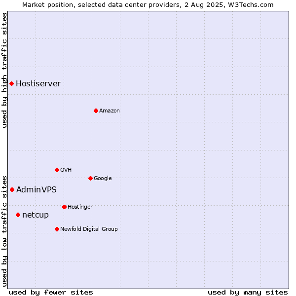 Market position of netcup vs. AdminVPS vs. Hostiserver